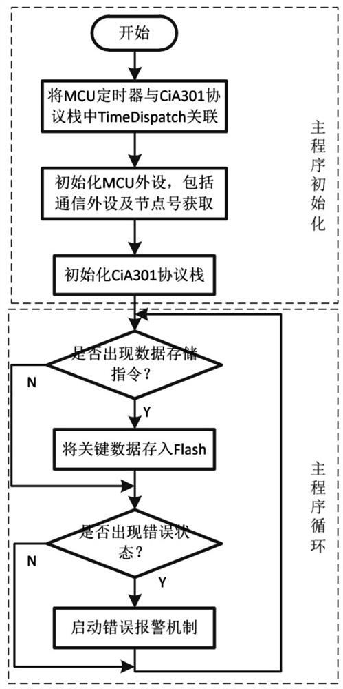 Implementation method, system and medium of a motion control slave station integrating canopen protocol