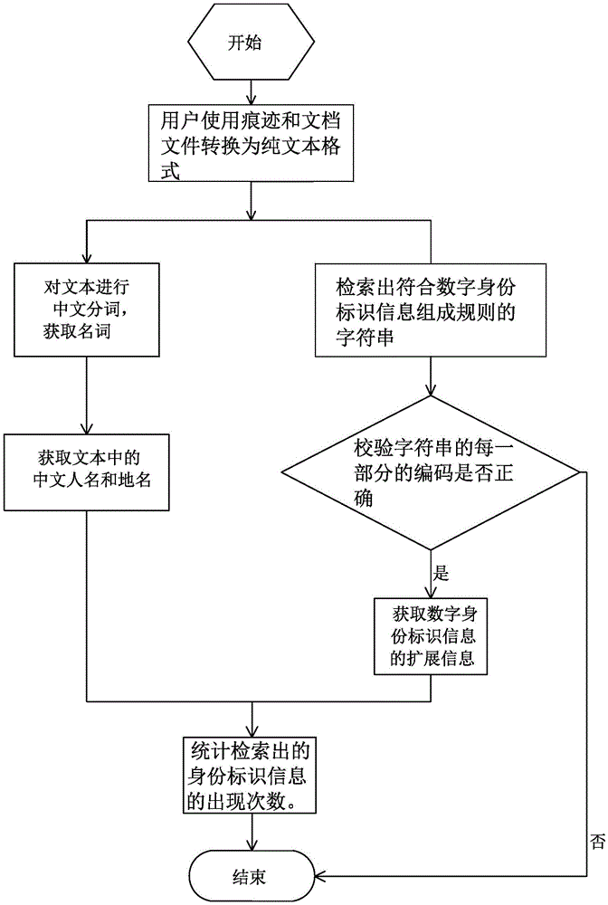 Method and device for extracting identity label