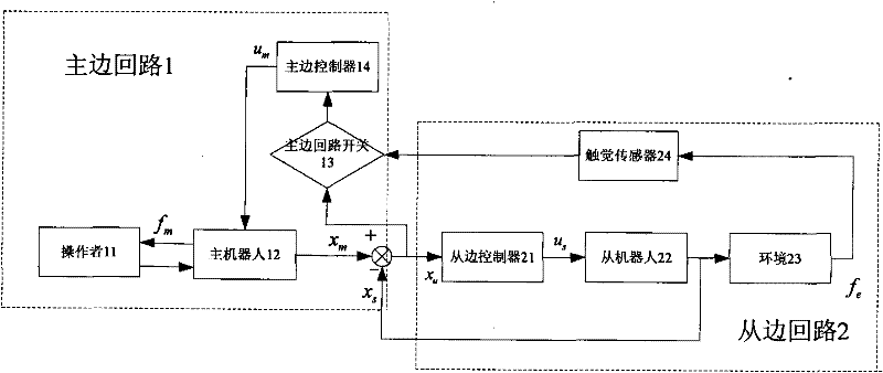 Method for controlling force telepresence of teleoperation robot based on tactile sensor