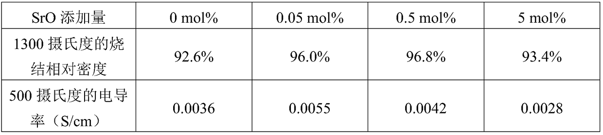 Method for improving sintering activity of cerium oxide doped electrolyte