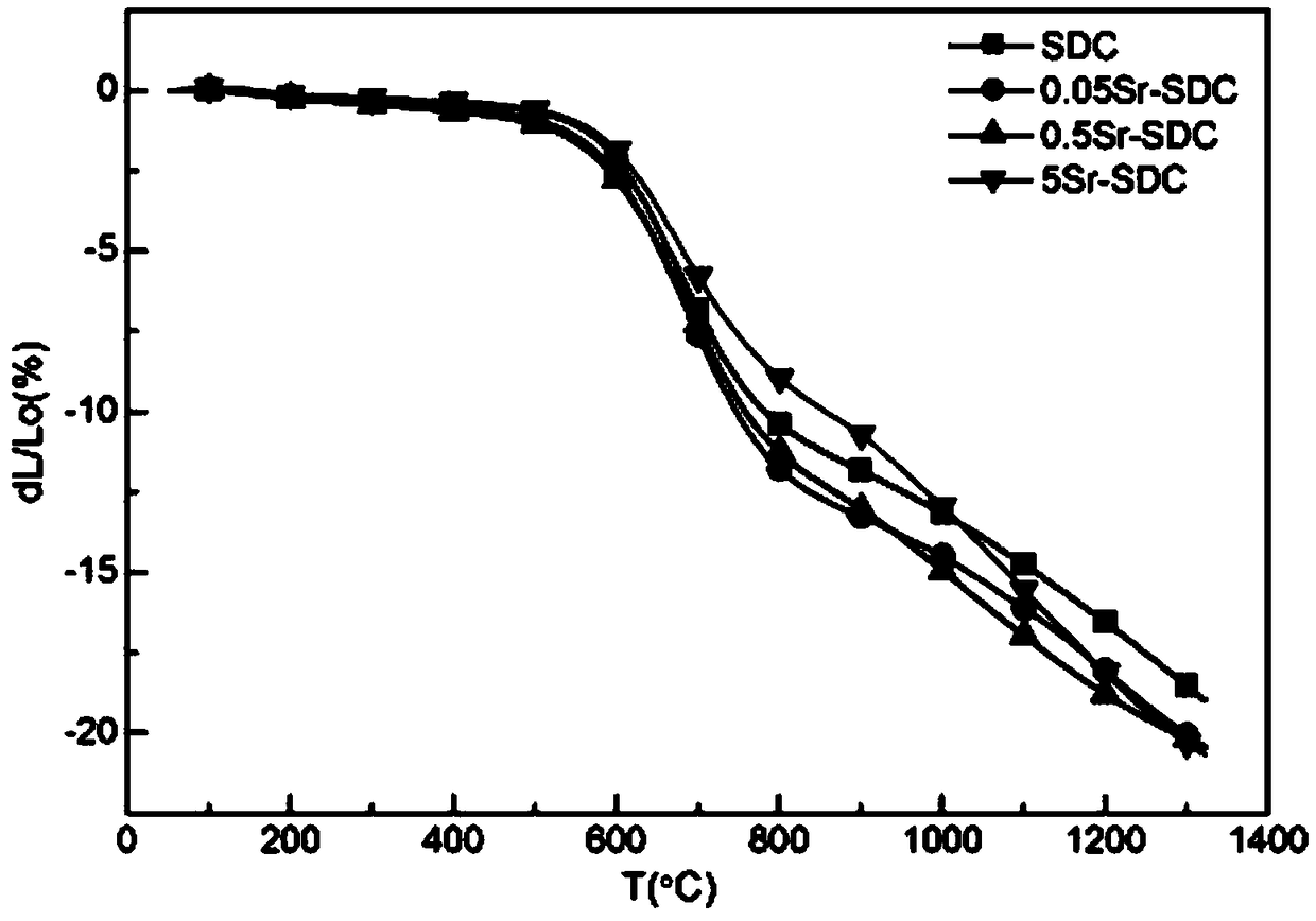 Method for improving sintering activity of cerium oxide doped electrolyte