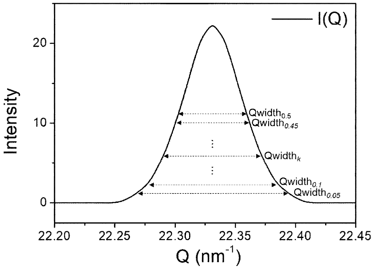 Method for calculating dislocation density of deformed crystal material based on single diffraction peak