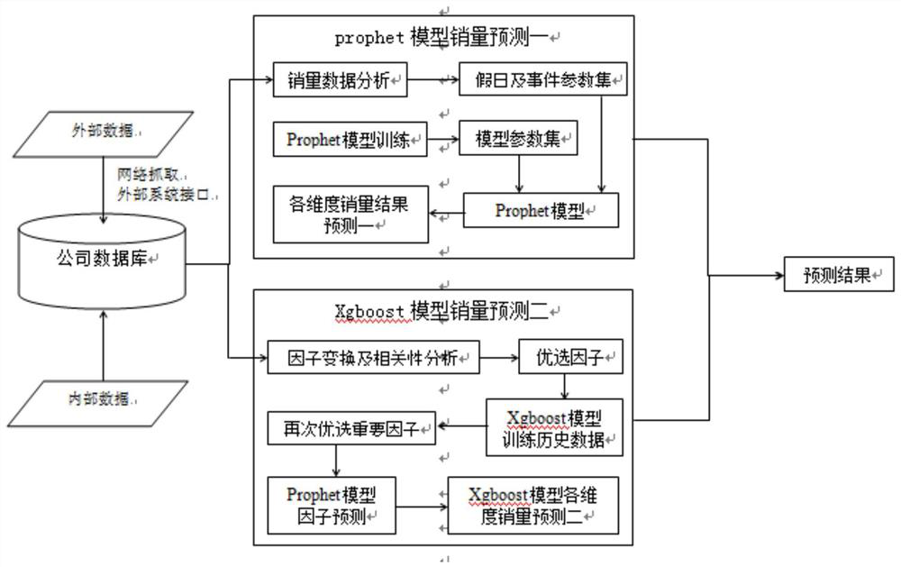 Sales prediction method and system based on prophet model and big data