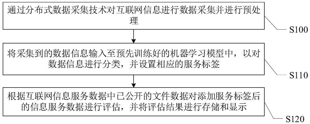 Internet information service method and platform based on artificial intelligence