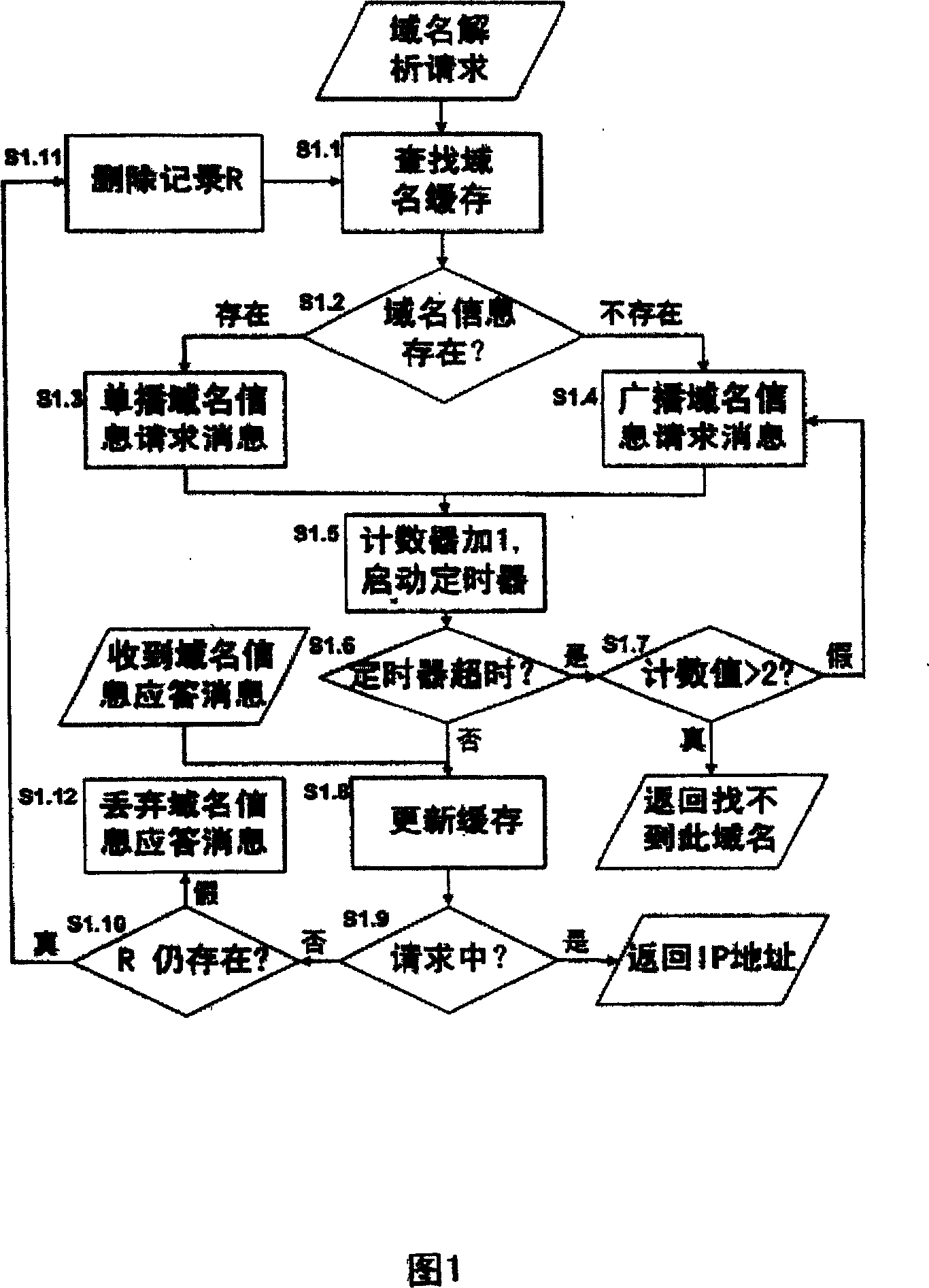 Method of carrying out field name system in moble self-organizing network