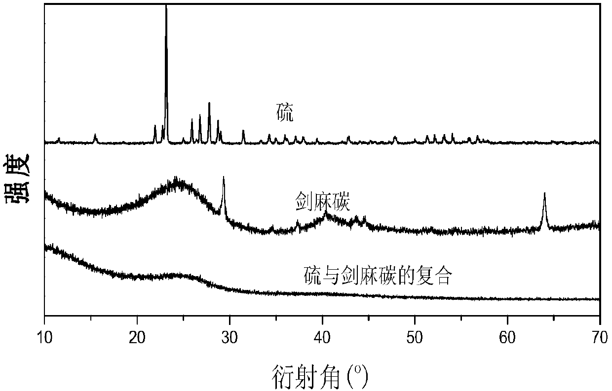 Preparation method of sulfur/sisal fiber charcoal lithium ion battery composite negative electrode material