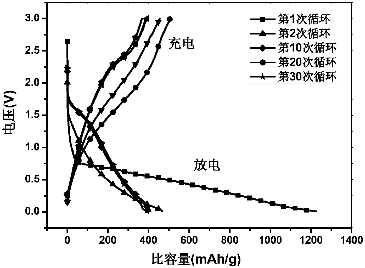 Preparation method of sulfur/sisal fiber charcoal lithium ion battery composite negative electrode material