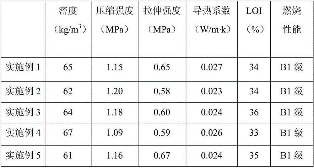 High-strength and flame-retardant hard polyurethane thermal insulation material for building and preparation method of thermal insulation material