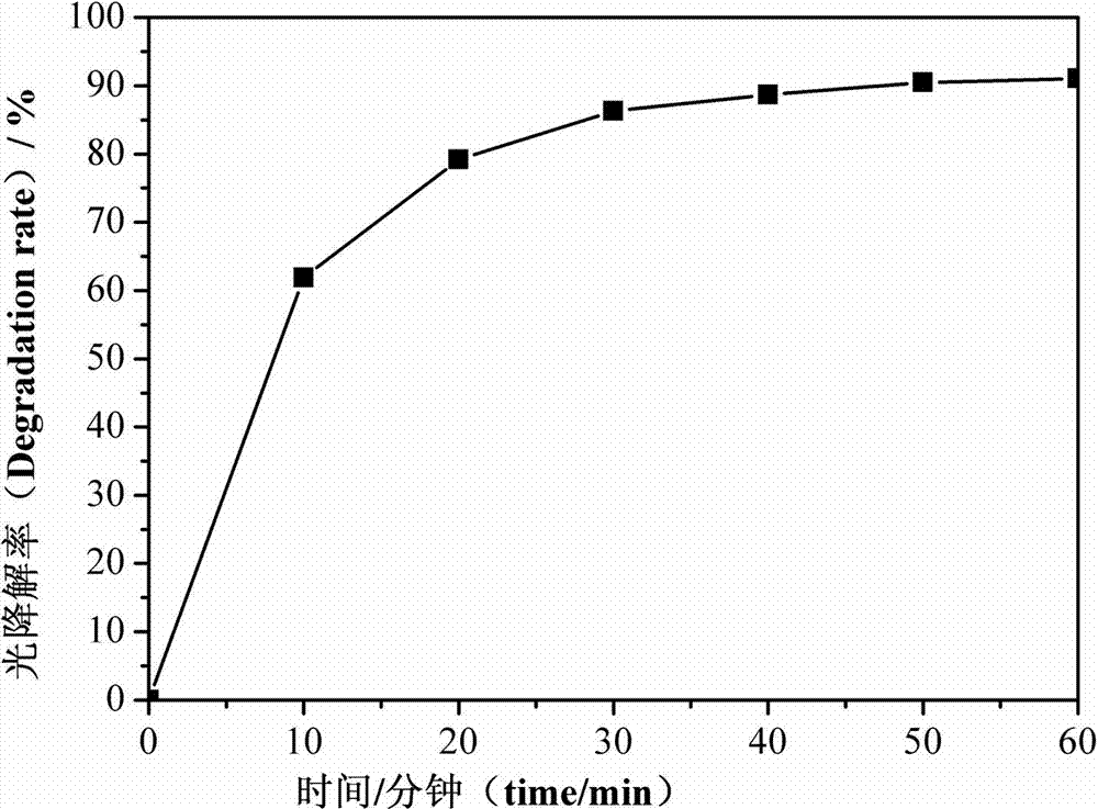 Solvothermal preparation method of bismuth trioxide microspheres and application thereof