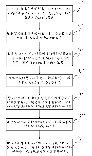 Method and system for automatically extracting virus characteristics based on family samples