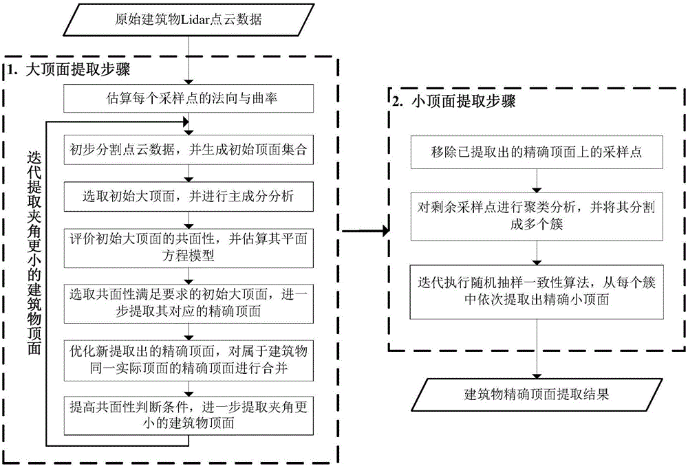 Airborne Lidar point cloud building top surface gradual extraction method based on classifying and laying