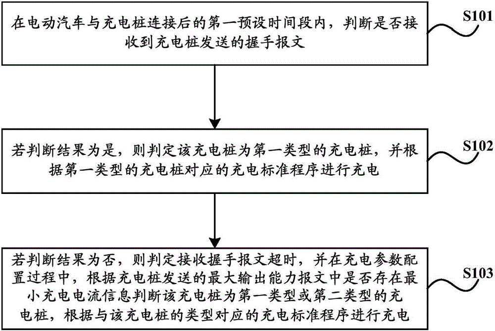 Charging pile type identification method and device