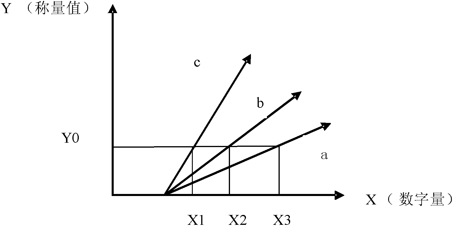 Method, device, system, lower computer and stirring station for weighing