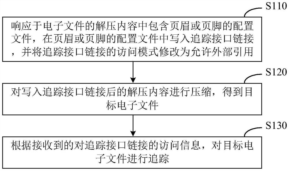 Electronic file control method and device, electronic equipment and medium