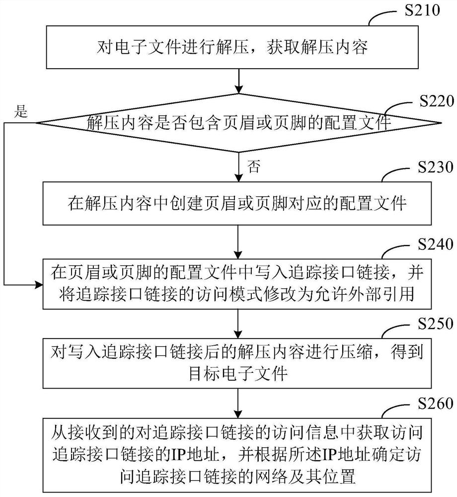 Electronic file control method and device, electronic equipment and medium