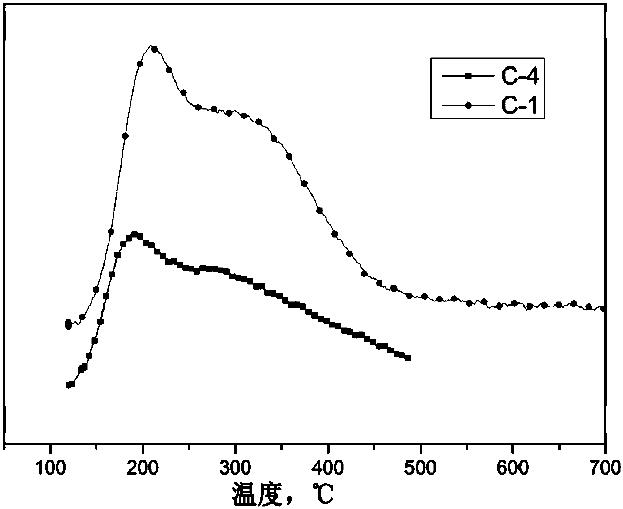 Preparation method of inferior/heavy diesel hydrocracking catalyst