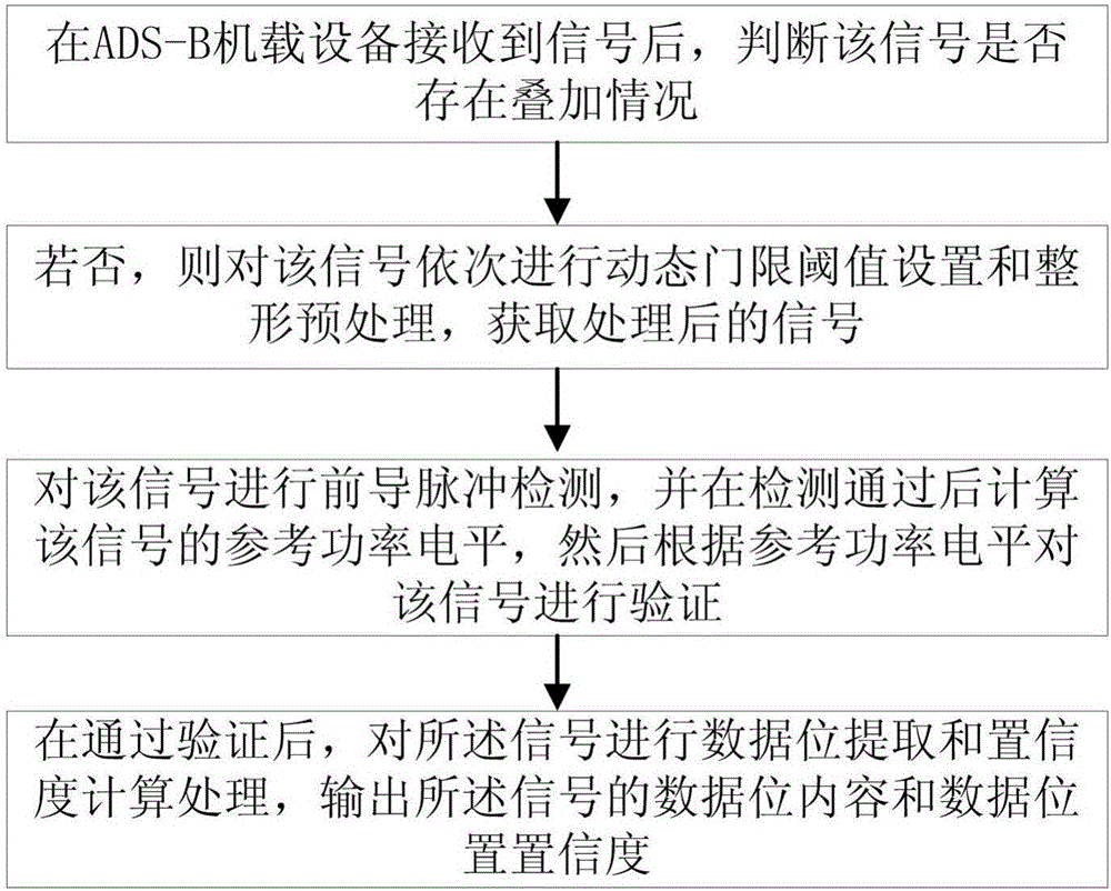 ADS-B airborne anti-interference receiving and processing method