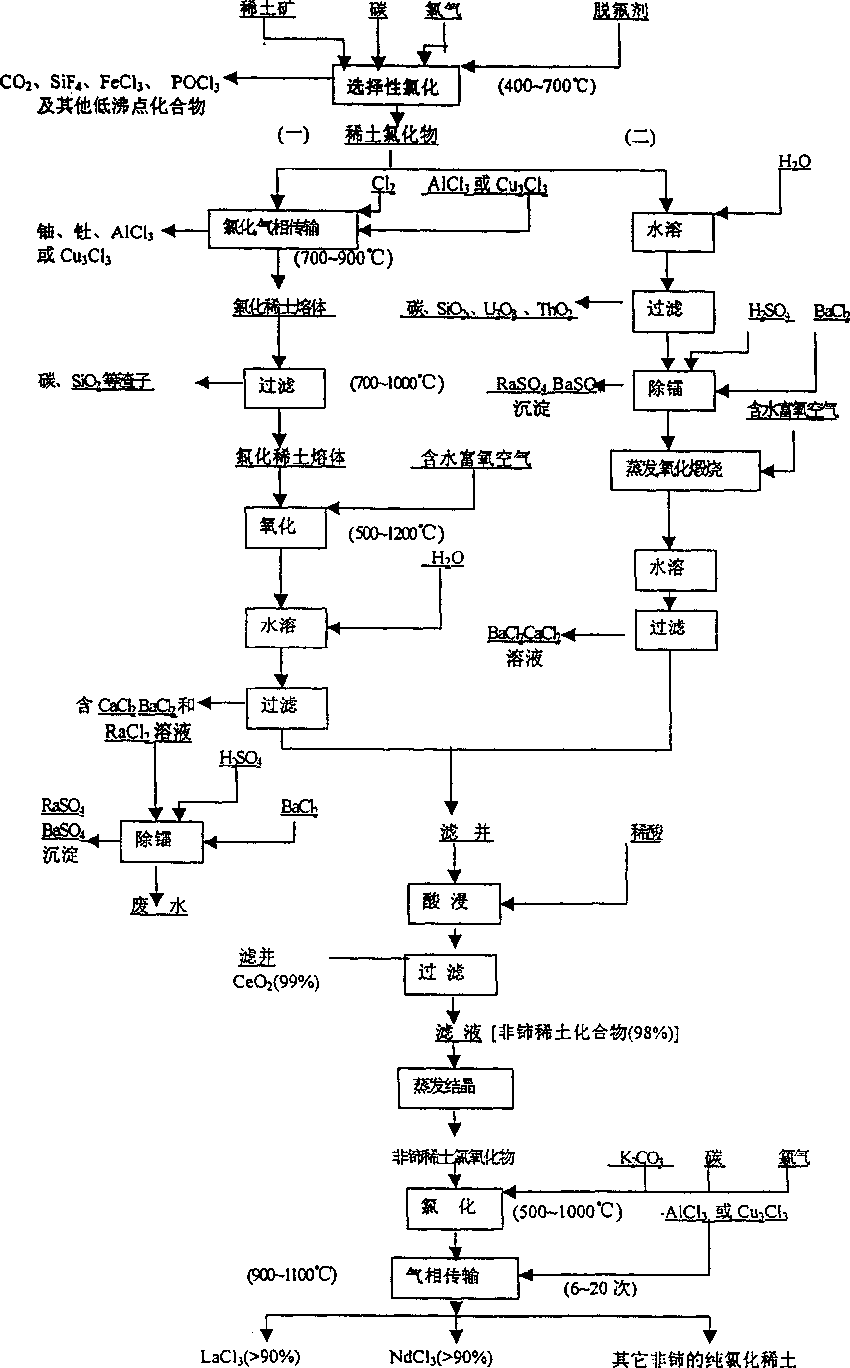 Carburizing chlorination process for extracting and separating cerium and non-Ce rare earth from rare-earth ore