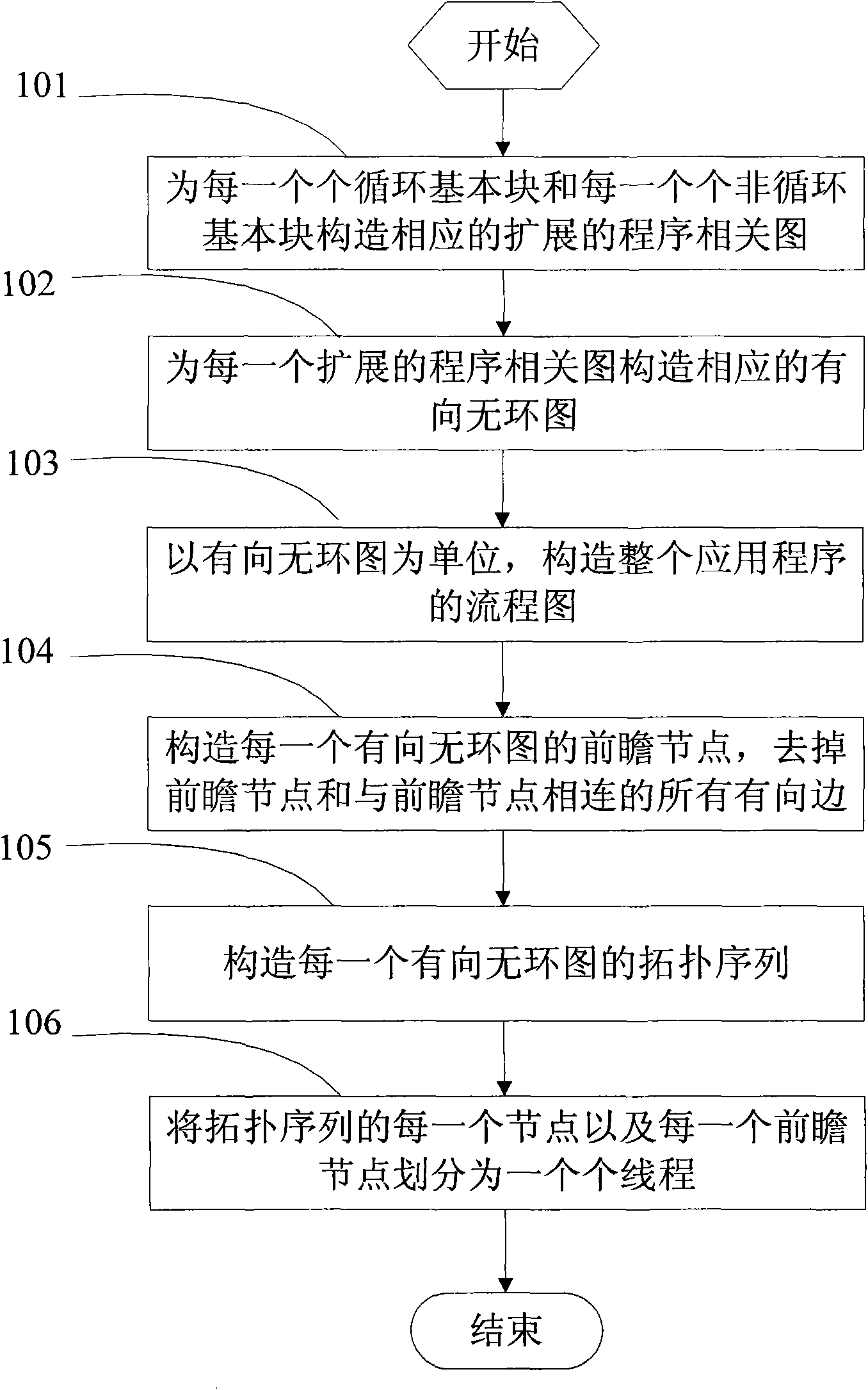 Forward-looking multithreading partitioning method