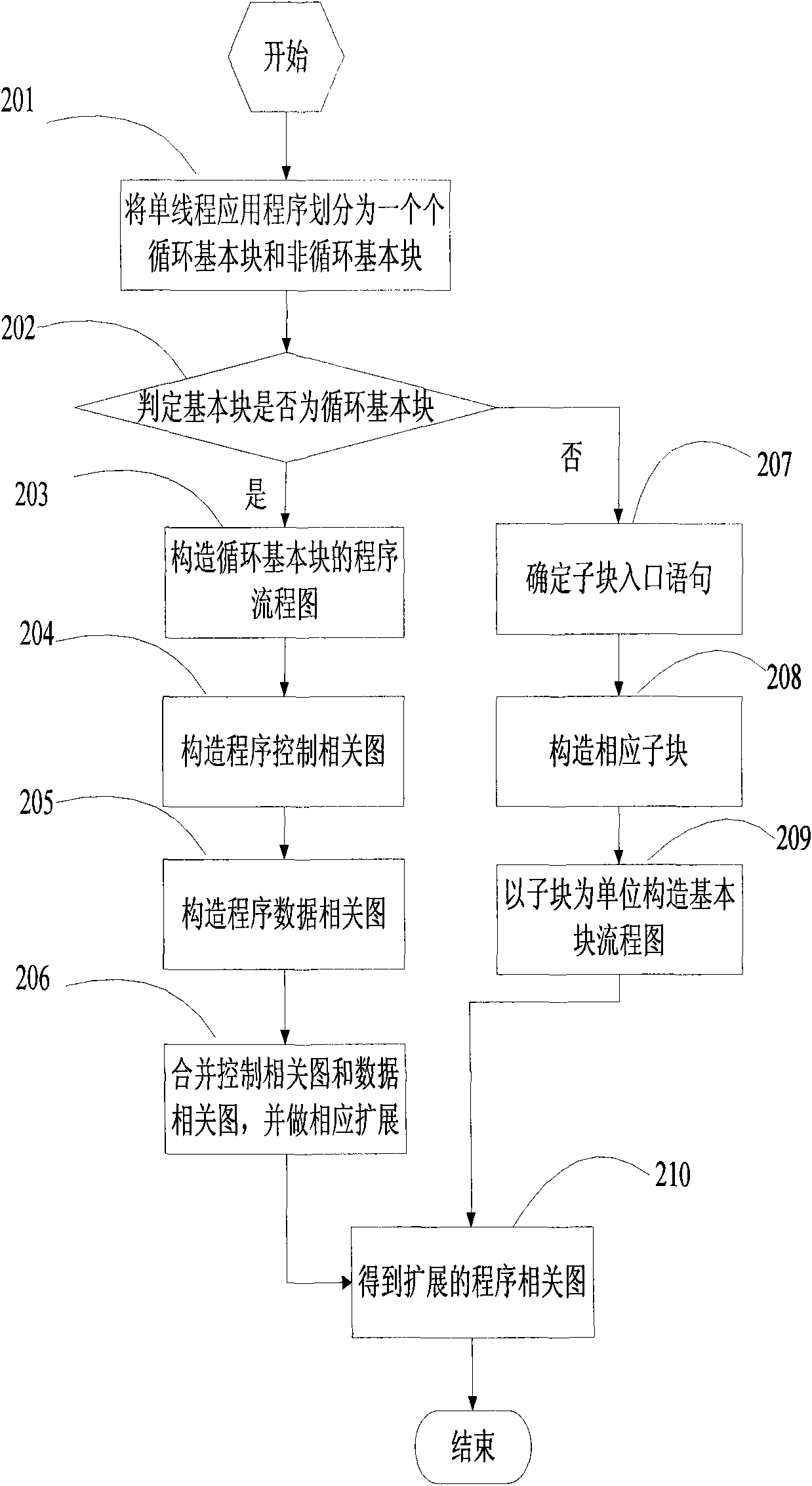 Forward-looking multithreading partitioning method