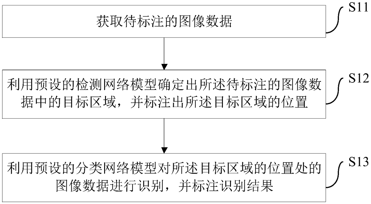 Method and apparatus for labeling image data