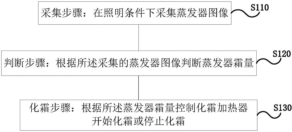 Refrigerating equipment defrosting control method and device and refrigerating equipment with device