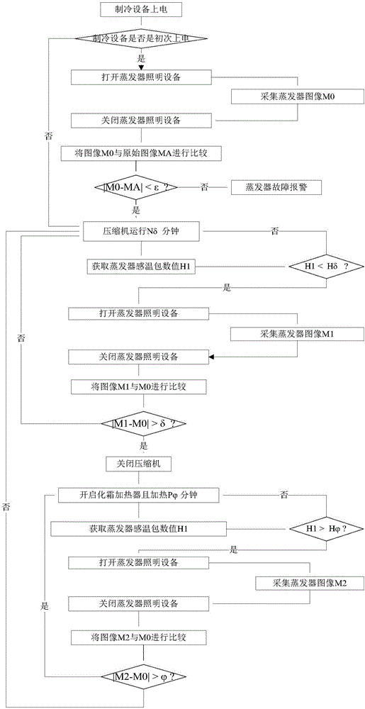 Refrigerating equipment defrosting control method and device and refrigerating equipment with device