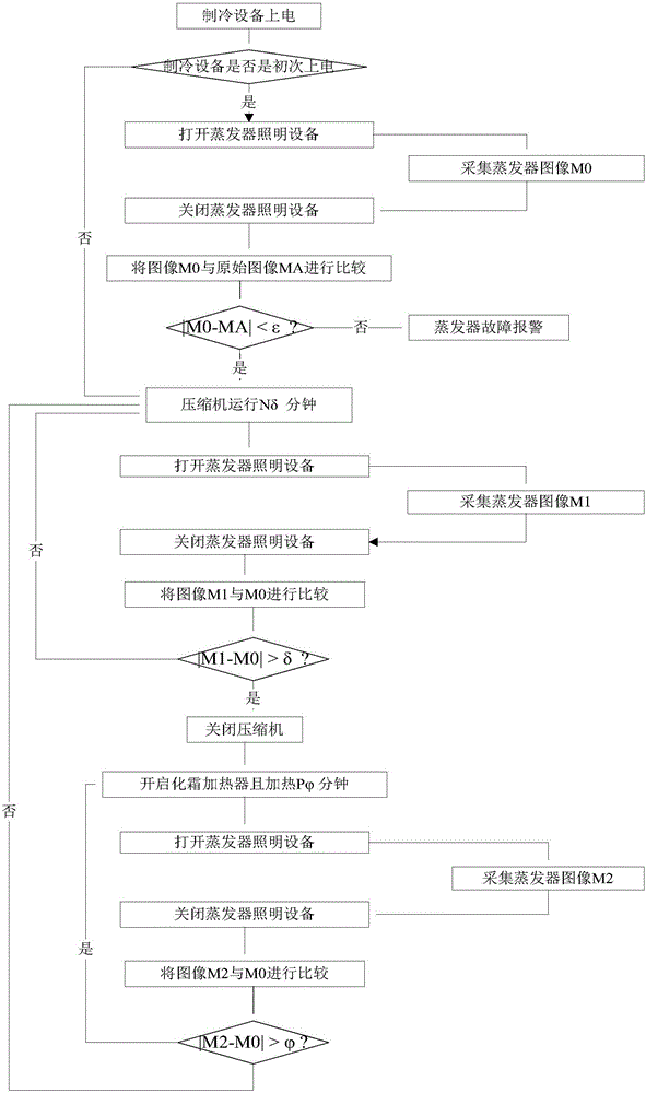 Refrigerating equipment defrosting control method and device and refrigerating equipment with device