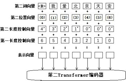 A training method, text generation method, device and electronic equipment