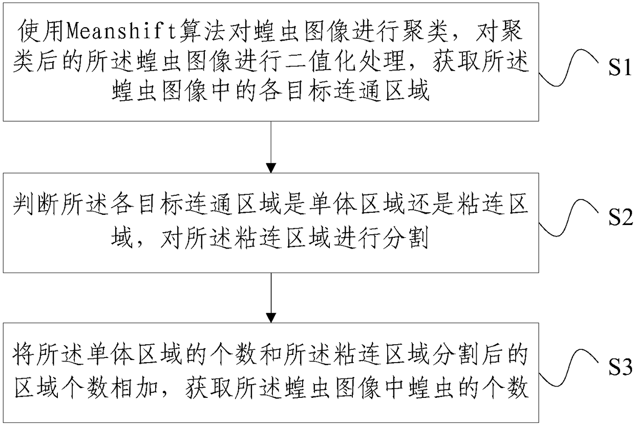 A method and apparatus for count locusts