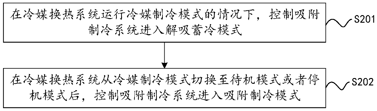 Control method and device for double-refrigeration type air conditioner and double-refrigeration type air conditioner