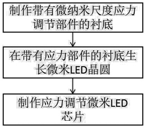 Manufacturing method of stress adjusting micron LED chip