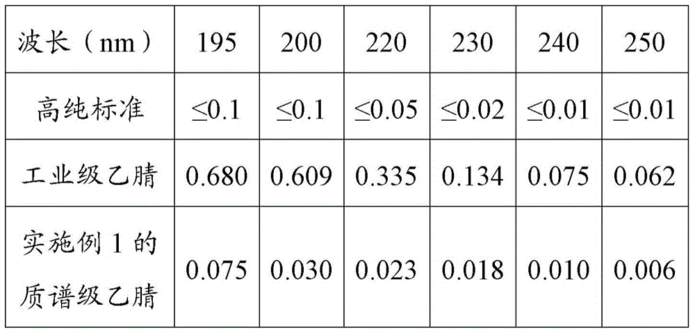 High-purity acetonitrile and its preparation method and device