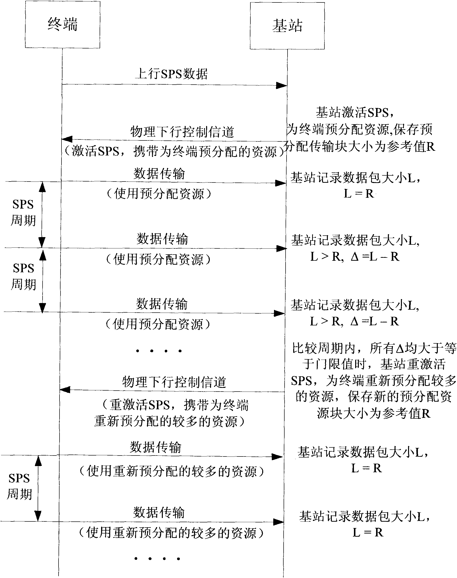 Method for reactivation of semi-static scheduling, and base station thereof