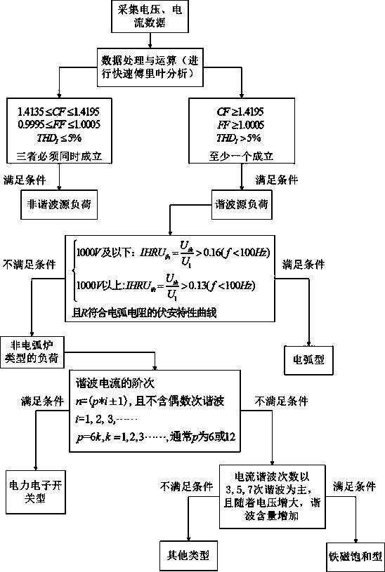 Method for identifying types of harmonic sources on basis of characteristic quantity analysis