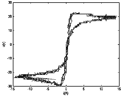 Method for identifying types of harmonic sources on basis of characteristic quantity analysis