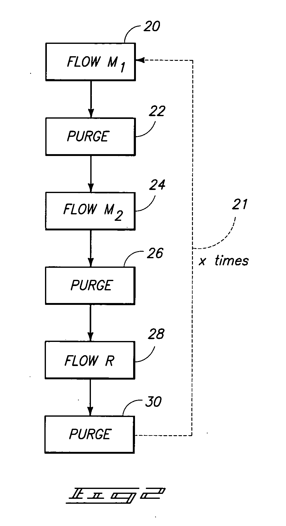 Methods of forming material over substrates