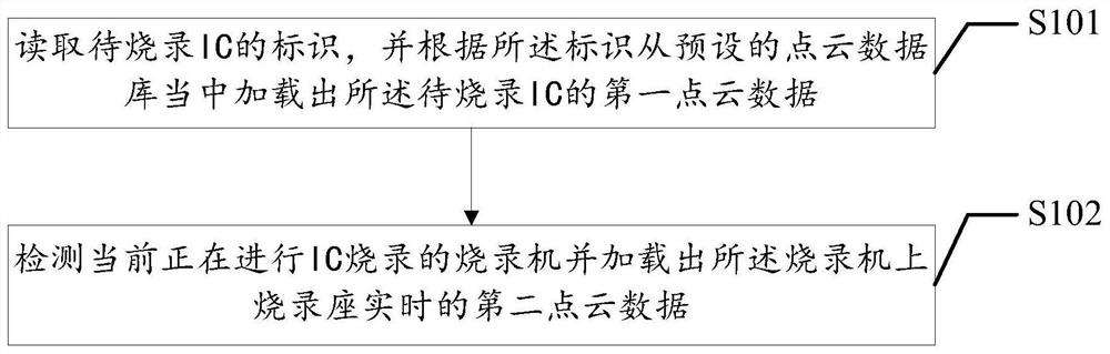 Positioning method, system, terminal equipment and computer storage medium for ic burning