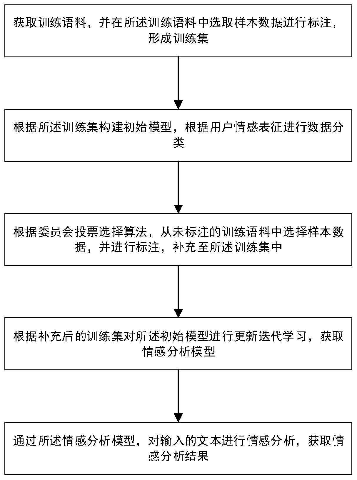 An emotion analysis method and system of an active learning framework based on committee query