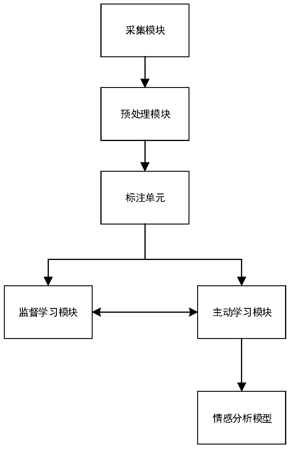 An emotion analysis method and system of an active learning framework based on committee query