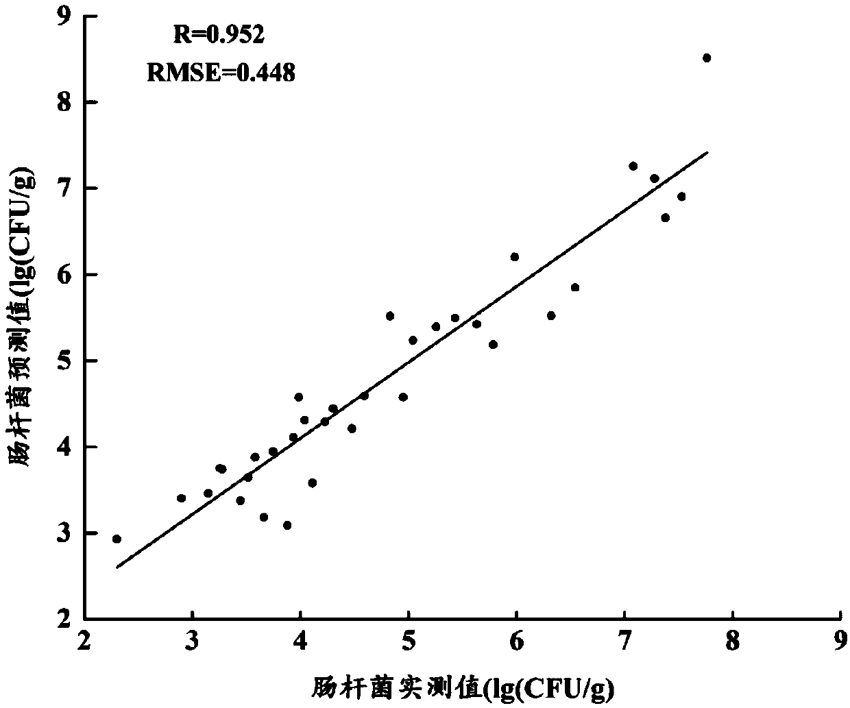 Method for quickly detecting chicken enterobacteriaceae content in online mode