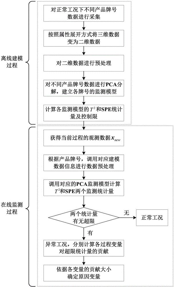 Online monitoring and fault diagnosing method for mixing and flavouring process of cigarette filament production based on principal component analysis