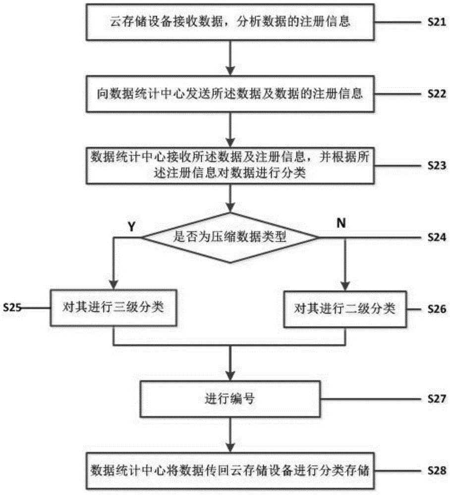 Cloud computing data automatic classifying and counting method and system