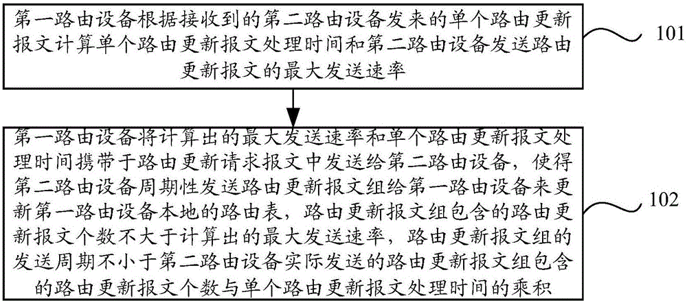 Routing update method and equipment based on routing information protocol