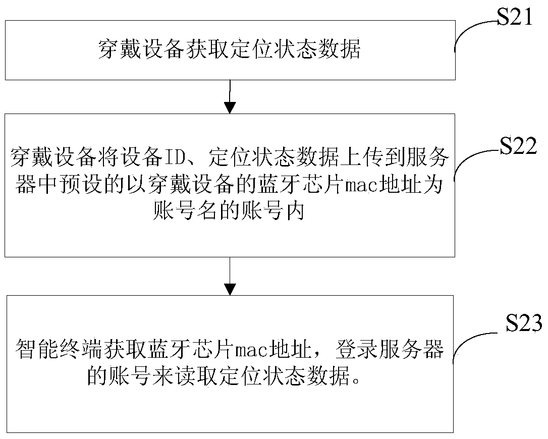 Positioning state data obtaining method and system of wearable device