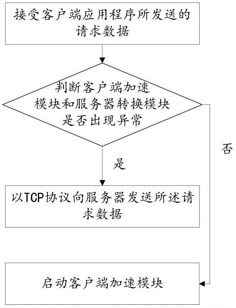 Data transmission system and method under mobile network environments