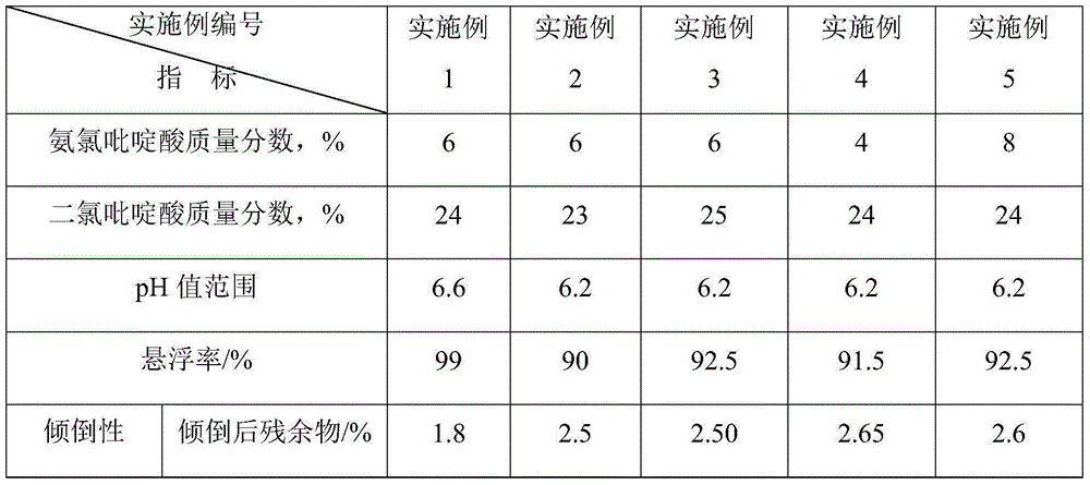 Aminopyralid and clopyralid compounding aqueous agent and preparation method thereof