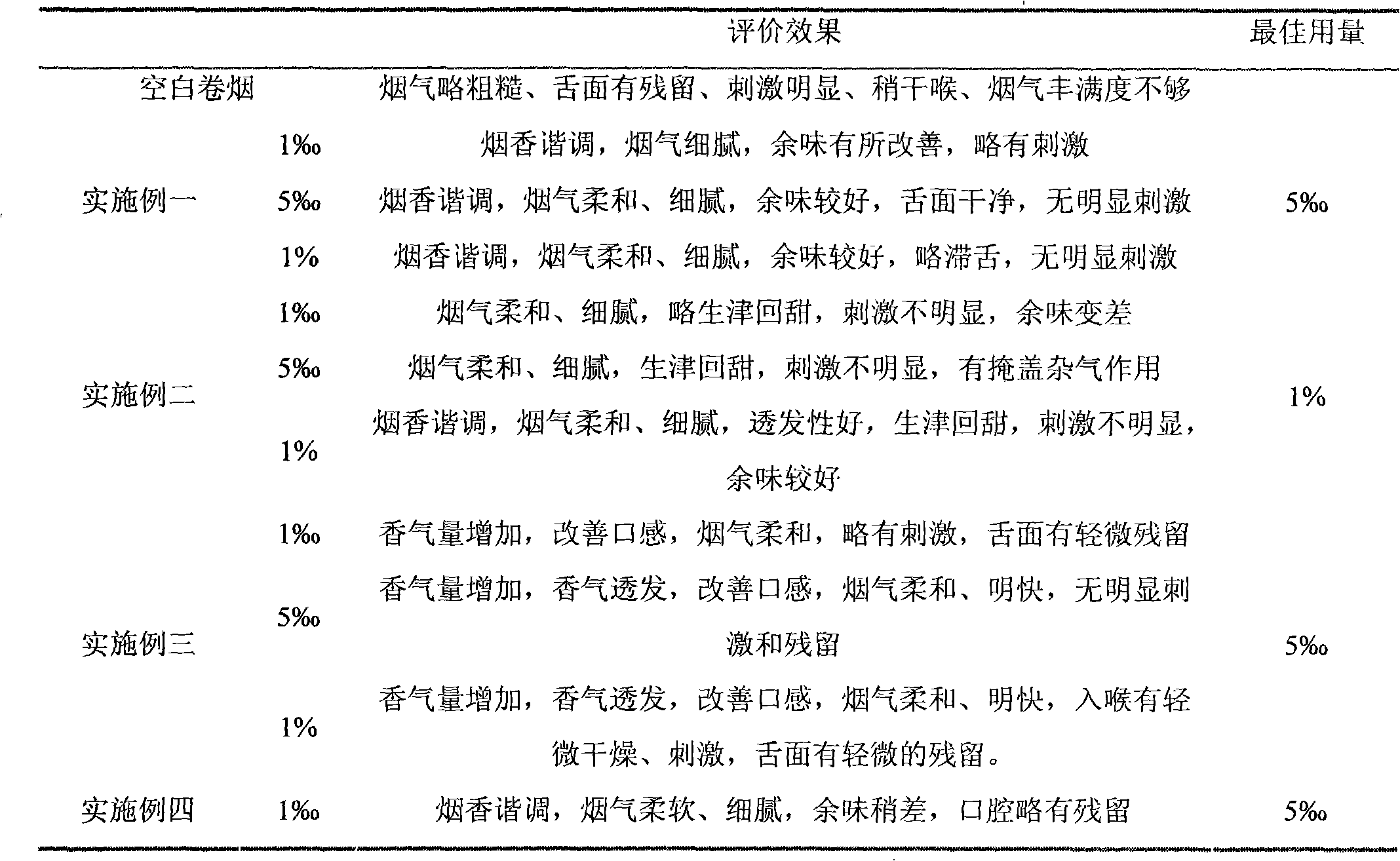 Method for preparing reaction-type perfume material by using extraction residues