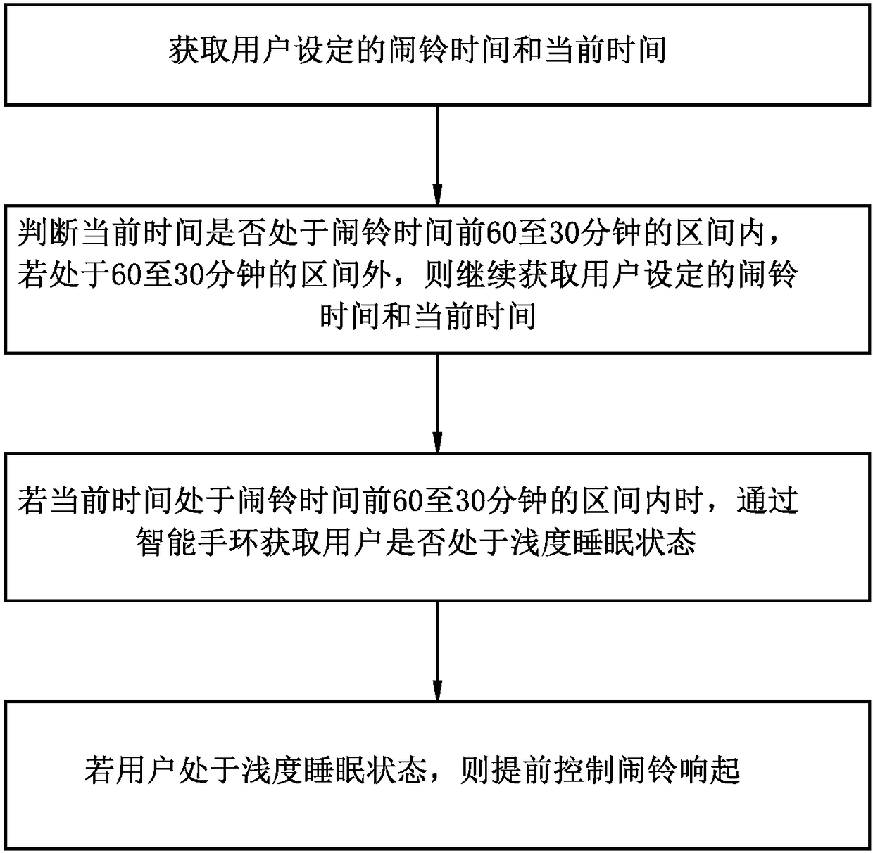 Deep sleep wake-up method based on smart bracelet and system thereof