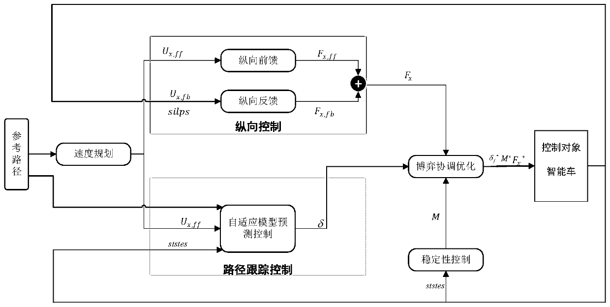 Path tracking and stable controlling method for intelligent automobile in limiting condition